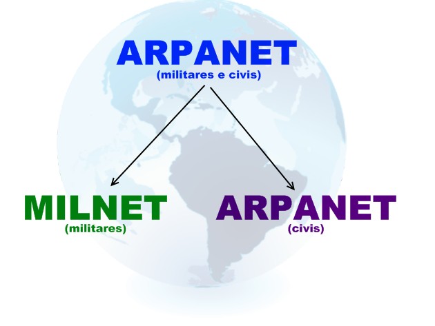 ARPANET DIVIDIDA